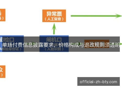 单场付费信息披露要求，价格构成与退改规则须透明